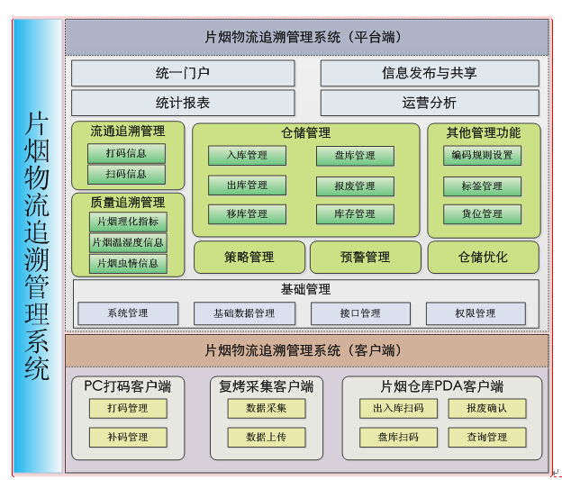 Tobacco logistics traceability management system