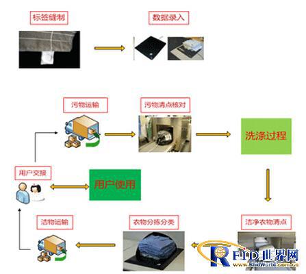 RFID Laundry Management Information System