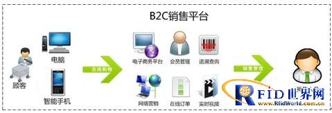 B2C sales platform solutions