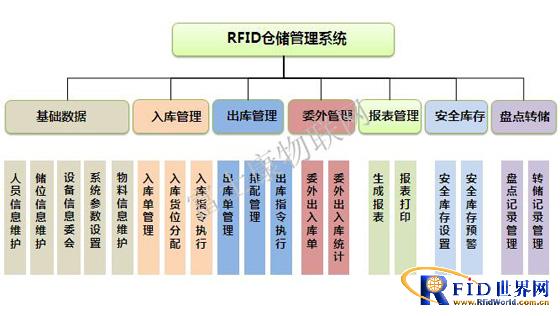 RFID Warehouse Management System Solution