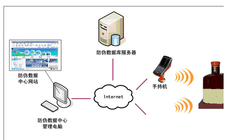 RFID edible oil product anti-counterfeiting and anti-crossing management system solution