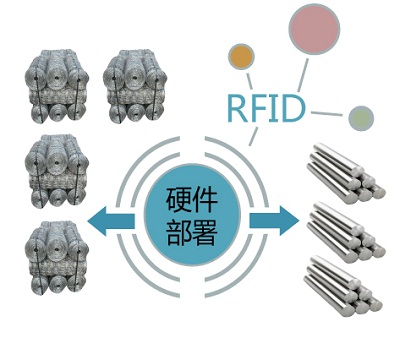 Discussion on Application of RFID Technology in Steel Warehouse Management
