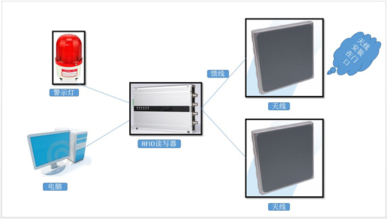 RFID goods anti-theft management
