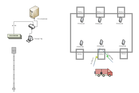 Logistics transportation transparency and safety control system