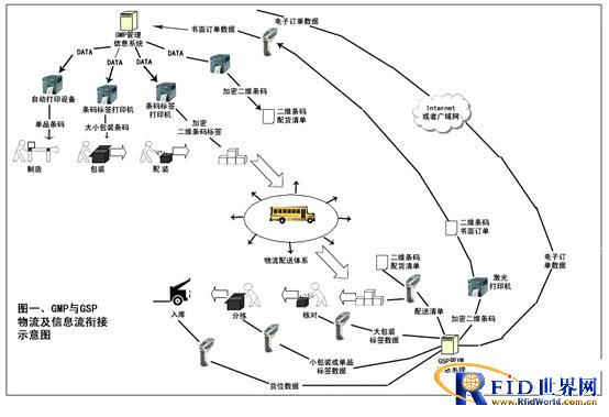 GMP/GSP commodity logistics digital management solution in the pharmaceutical field