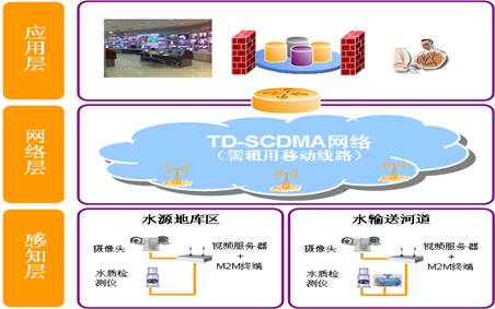 Datang Software Water Conservancy Internet of Things System Solution