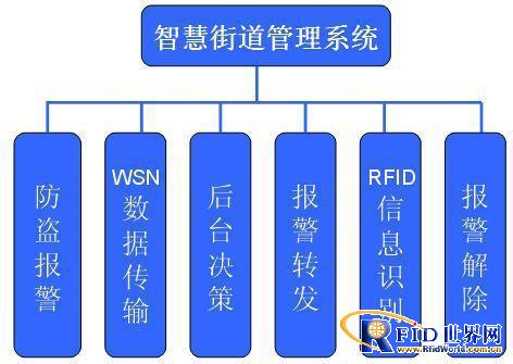 RFID smart street manhole cover management