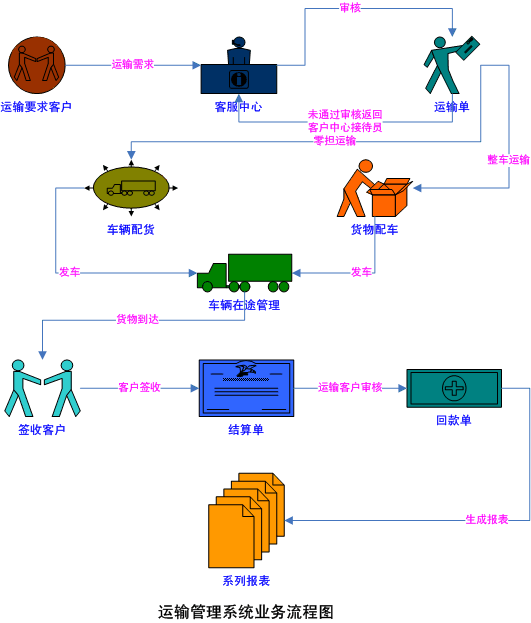 Shipping and transportation data collection system