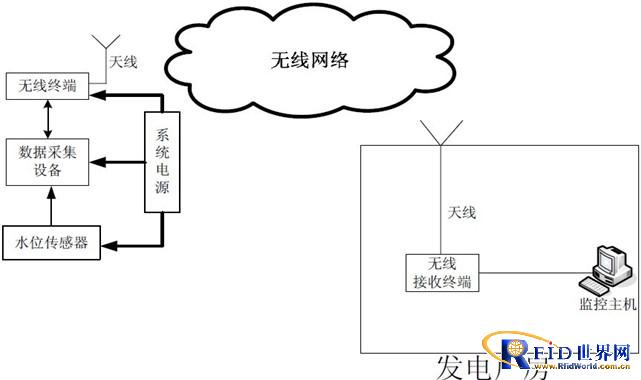 Design scheme of wireless transmission for water level detection
