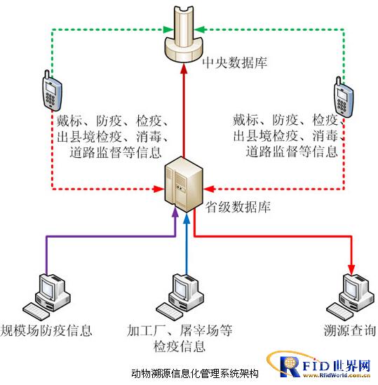 RFID animal traceability information management system