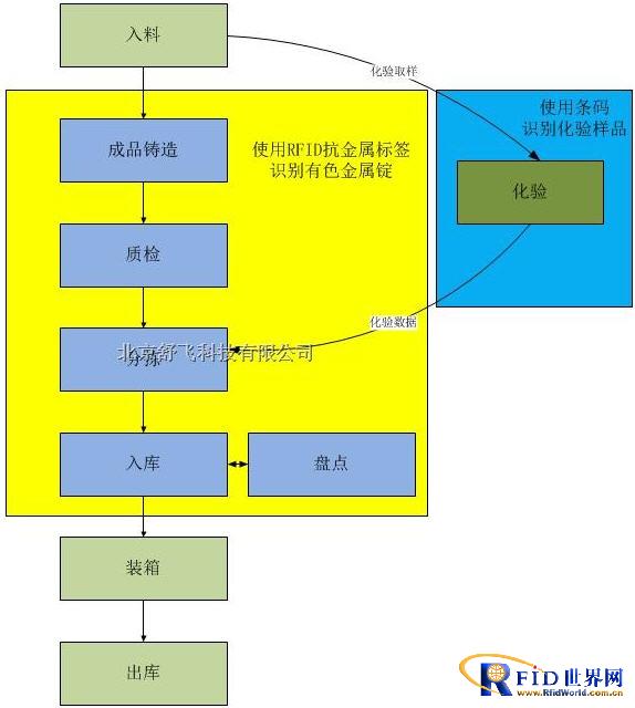 Beijing Shufei RFID non-ferrous metal finished product management system