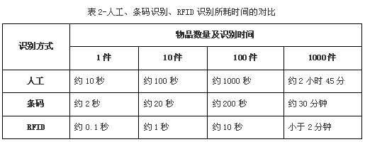 RFID technology warehouse management system solution