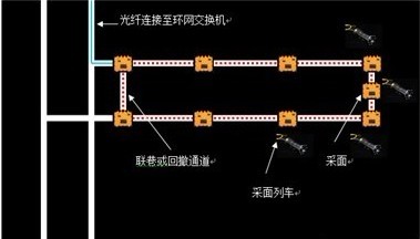 Strix first launches the wireless ring network communication system solution for coal mining face