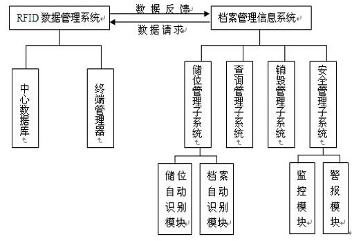 The Application of RFID Technology in File Management