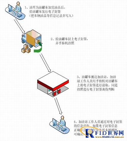 Anti-theft electronic lead seal management system for oil tanker transportation
