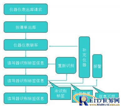 Instrumentation Management Program