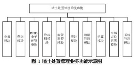 Application Design of RFID Radio Frequency Identification Technology in the Management of Dump Truck