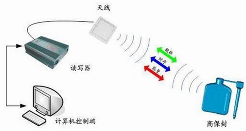 Application scheme of electronic seal in logistics transportation