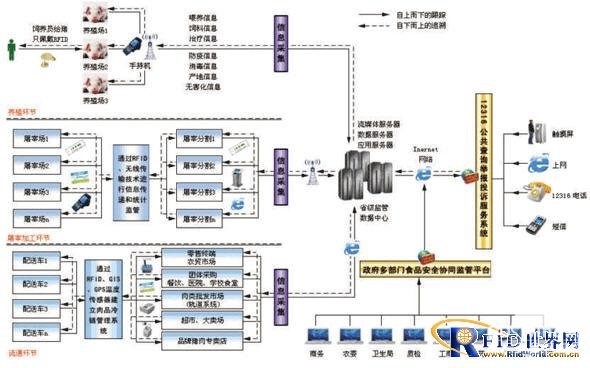 RFID raw pork quality information traceable system solution