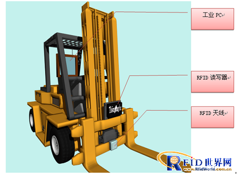 Application of UHF RFID in Forklift