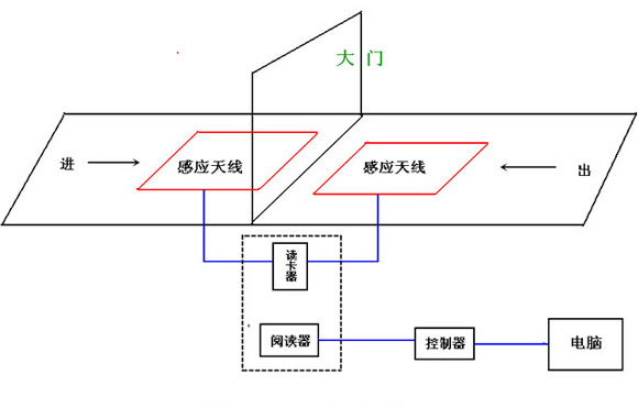 RFID barrier-free automatic induction access control statistics management