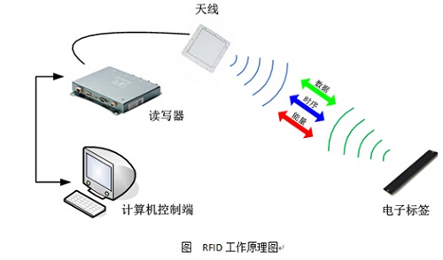 Jewelry Asset Management System Based on RFID Technology
