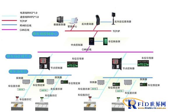 Parking garage vehicle guidance and reverse car search intelligent system based on semi-active RFID technology