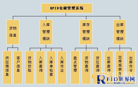 Logistics warehouse management solution based on RFID technology