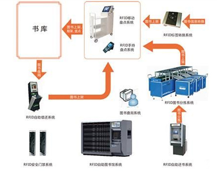 RFID library management system solution