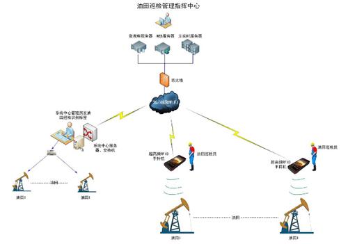 Oilfield inspection smart handheld terminal management solution