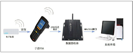 Solution based on RFID warehousing logistics management system
