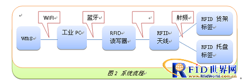 Application of UHF RFID in Forklift