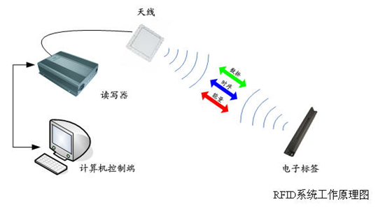 Antique shop RFID management system integration solution