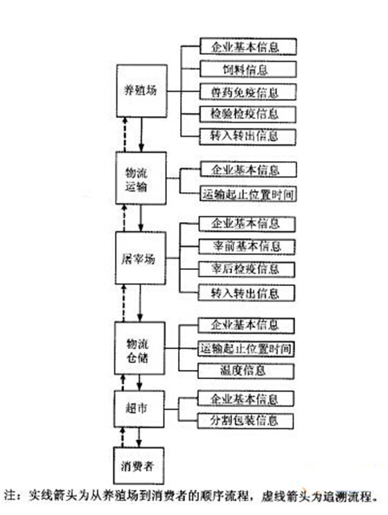 RFID solution for animal food traceability system