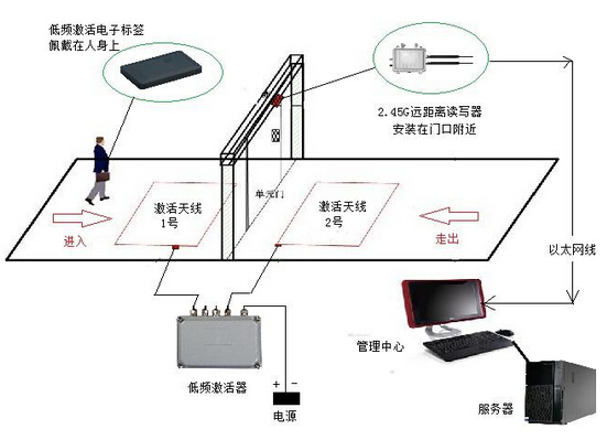 RFID technician positioning system