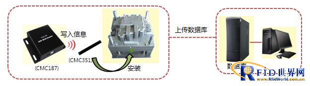 Foxconn Mold Management System Solution