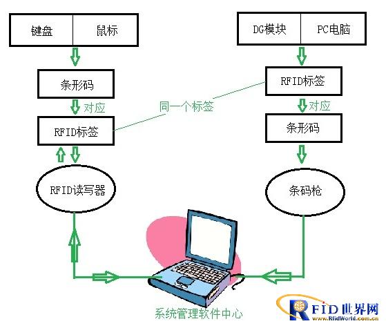 Sound and light matching management system for semi-finished products in RFID workshop production line