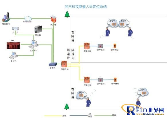 ZigBee tunnel personnel positioning system the next day