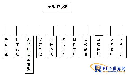 RFID in the daily chemical industry data management program