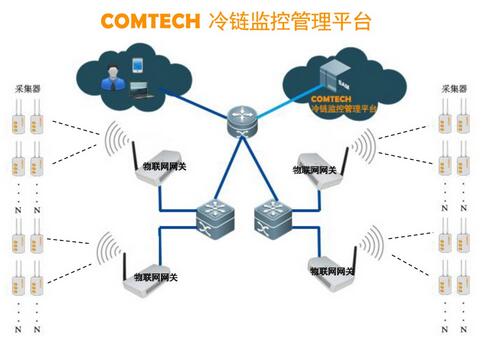 Kong Cheng cold chain wireless real-time monitoring and management platform