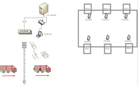 Logistics transportation transparency and safety control system