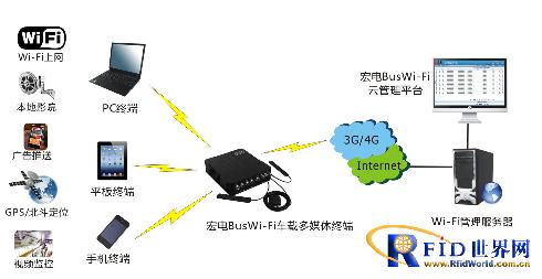Hongdian bus 4G wifi advertising push system solution