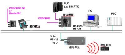 RFID automotive industry solutions