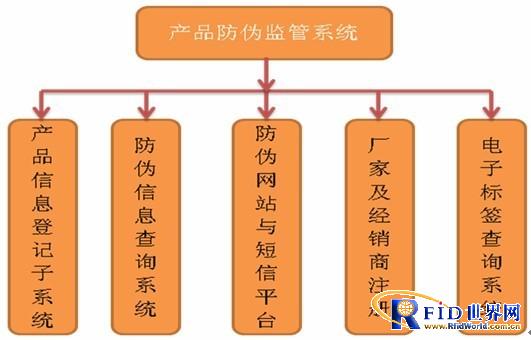 RFID-based anti-counterfeiting supervision and management plan