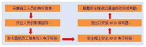 UHF RFID application construction site personnel management