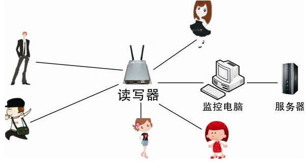 RFID personnel automatic attendance program