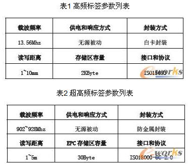 RFID-based automotive manufacturing execution system design scheme