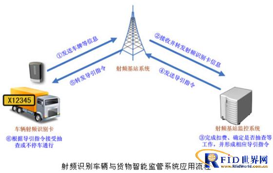 RFID Vehicle and Goods Intelligent Supervision System