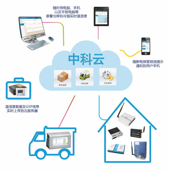 Zhongke Cloud Temperature and Humidity Monitoring System