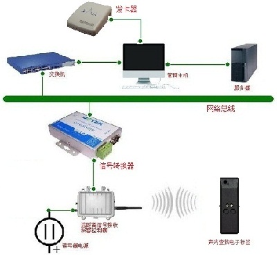 Intelligent search system solution for cold storage fresh-keeping warehouses of restaurants based on active RFID technology